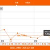 今週の体重推移 6月15日～21日