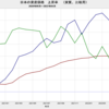 2022/4　日本の資産種類別　実質価格上昇率の比較