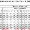  WP稼働継続での対策効果確認なら虚偽になる