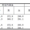 平成29年6月分の所定内賃金は363.0千円、所定外賃金は62.9千円