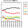 (ミッドナイト版)2022/07/06(水)の情報と2022/07/05(火)の結果