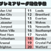 21/22プレミアリーグ順位予想