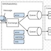 RabbitMQ tutorial - Routing Pattern in Java