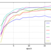 ChainerによるCIFAR-10の一般物体認識 (2)