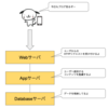 Webシステムってどうやってできてるの？ Web三層アーキテクチャとボトルネックについて理解しよう。