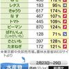 ＜見つけて！お得な食材＞馬鈴薯、3月中は安値　萵苣も平年より安く（２０２４年３月８日『東京新聞』）