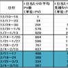 収益、PVともに半減！ブログ3ヶ月目のPVとアドセンス収益！