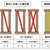 耐震等級とは