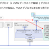 vcsa-deploy で VCSA を CLI デプロイしてみる。（vSAN 構成）
