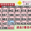 熊本県 新型コロナ４２３３人感染 ２人死亡
