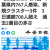 【新型コロナ詳報】千葉県内767人感染、新規クラスター3件　3日連続700人超え　過去2番目の多さ（千葉日報オンライン） - Yahoo!ニュース