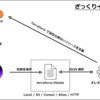 （ショロカレ 6 日目）terraform.tfstate の情報を terraform が扱えるリソース以外から再利用するメモ