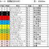 目黒記念予想・・・ダービーに続いて