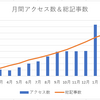 ブログ開始から1年2ヶ月、コロナの影響で旅行ブログは軒並みアクセス減のはず！？