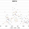 釣行データの分析