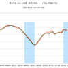 2014/10　街角景気　現状DI　44.0　▼