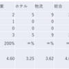 2023/5/8日大引け時点のJリート銘柄の騰落数