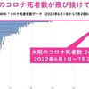「大阪の6，7月のコロナ死者数、東京の約2倍」と維新「コロナよりカジノ」「IR問う住民投票条例案否決」などアレコレ