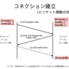 APIの設計について