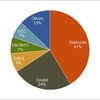 Coffee Shop Market Share in Japan, 2013