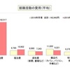 転職活動資金を安く済ませたい！