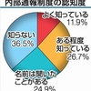 内部通報制度　認知度高めて機能させよ（２０２４年３月２６日『山陽新聞』－「社説」）