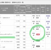 【IPO】gooddaysホールディングス当選しました。