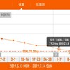 (再掲載)今週の体重推移 7月1日～7日