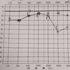 音響外傷になって聴力が下がった話