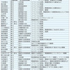 今の政権を形成しているのは。。。