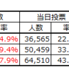 平成30年度八千代市市議選の低投票率に関して分析してみました