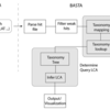 シングルの配列やメタゲノムのbinned.fastaのtaxonomic classificationを行う BASTA