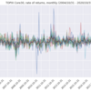 Pythonでポートフォリオ最適化（マーコビッツの平均分散モデル）