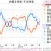 内閣支持率が急降下／災害対策の無能