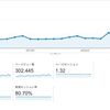 ブログ7ヶ月で月30万PV 累計100万PV 100記事?を突破しました！