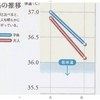 高血圧、高脂、高血糖は、食べ過ぎ。