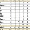 2024年 さいたま市立浦和高校 難関国公立＋医学部医学科 合格者数 過去6年実績 