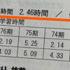 進学高校が掲げる自宅学習時間