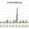 【収支報告】8月の配当金等入金金額