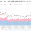 日経225オプション日次建玉残高及び同プットコールレシオの推移（2022年7月）