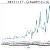 佐渡市コロナ感染者発生状況（7/1~8/26)