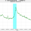 2019/9/2週　米・失業保険申請　20.8万件　△