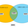 健全性と完全性と機械学習の尺度の関係