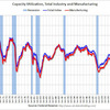 2012/2 米・設備稼働率　78.7% ↓