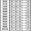 【小4ランキング】毎日国語読解や毎日アプリの成果は出たか？