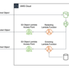 【AWS】Amazon S3 Object Lambdaを試してみた(その1)