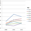 Ratio of People Who Have No Interest on Sexual Activities 