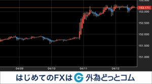 ドル円相場4/8週振り返り 34年ぶりの153円台へ