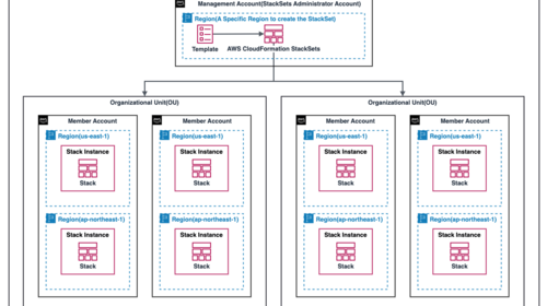 AWS CloudFormation StackSetsの仕組み・機能、マネジメントコンソールとAPIの関係、デプロイターゲットのアカウントフィルター、パラメータの意味・役割に関するまとめ