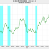 2023/6　日本の株式時価総額　対GNI比　139.5%　△